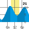 Tide chart for Jack Bay, Valdez Arm, Alaska on 2023/11/21
