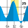 Tide chart for Jack Bay, Valdez Arm, Alaska on 2023/11/25