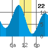Tide chart for Jack Bay, Valdez Arm, Alaska on 2023/12/22
