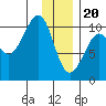 Tide chart for Jack Bay, Valdez Arm, Alaska on 2024/01/20