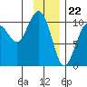 Tide chart for Jack Bay, Valdez Arm, Alaska on 2024/01/22