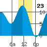 Tide chart for Jack Bay, Valdez Arm, Alaska on 2024/01/23
