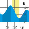 Tide chart for Jack Bay, Valdez Arm, Alaska on 2024/01/6