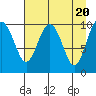 Tide chart for Jack Bay, Valdez Arm, Alaska on 2024/04/20