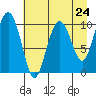 Tide chart for Jack Bay, Valdez Arm, Alaska on 2024/04/24