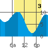 Tide chart for Jack Bay, Valdez Arm, Alaska on 2024/04/3