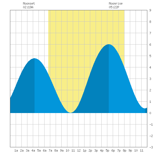 Tide Chart for 2021/08/18