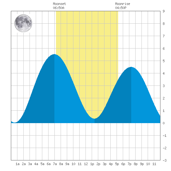 Tide Chart for 2021/12/18