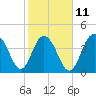 Tide chart for Boneyard Beach, South Carolina on 2023/02/11