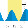 Tide chart for Boneyard Beach, South Carolina on 2023/03/11