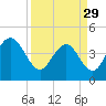 Tide chart for Boneyard Beach, South Carolina on 2023/03/29