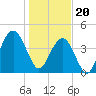Tide chart for Boneyard Beach, South Carolina on 2024/01/20