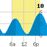Tide chart for Boneyard Beach, South Carolina on 2025/06/10