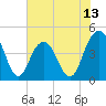 Tide chart for Boneyard Beach, South Carolina on 2025/06/13