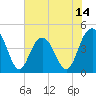 Tide chart for Boneyard Beach, South Carolina on 2025/06/14