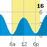 Tide chart for Boneyard Beach, South Carolina on 2025/06/16