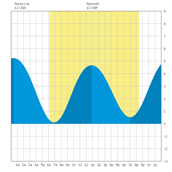 Tide chart for Boneyard Beach on 2025/06/17