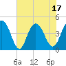 Tide chart for Boneyard Beach, South Carolina on 2025/06/17