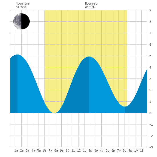 Tide chart for Boneyard Beach on 2025/06/18