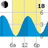 Tide chart for Boneyard Beach, South Carolina on 2025/06/18