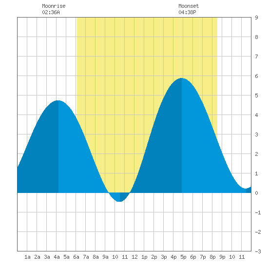 Tide chart for Boneyard Beach on 2025/06/21