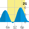 Tide chart for Boneyard Beach, South Carolina on 2025/06/21