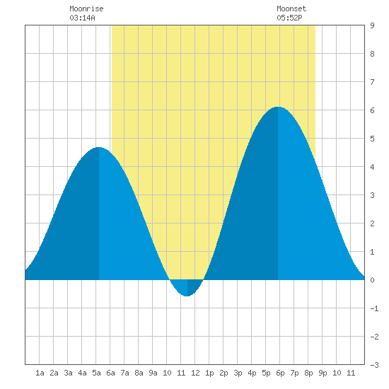 Tide chart for Boneyard Beach on 2025/06/22