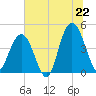Tide chart for Boneyard Beach, South Carolina on 2025/06/22