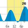Tide chart for Boneyard Beach, South Carolina on 2025/06/26