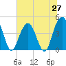 Tide chart for Boneyard Beach, South Carolina on 2025/06/27