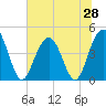 Tide chart for Boneyard Beach, South Carolina on 2025/06/28