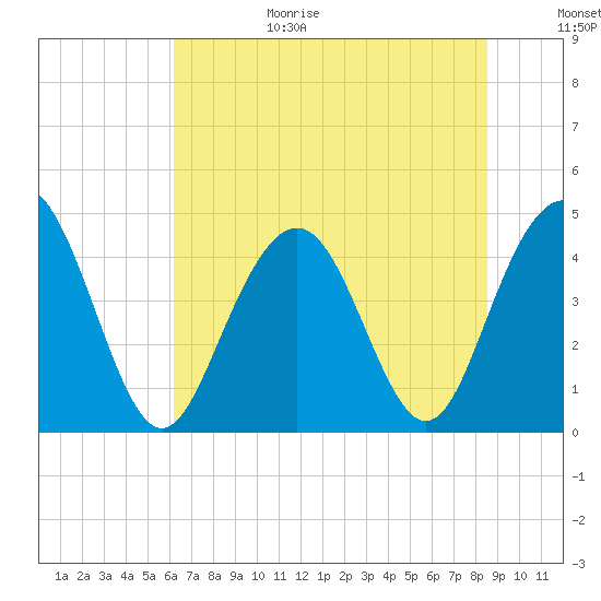 Tide chart for Boneyard Beach on 2025/06/29