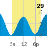 Tide chart for Boneyard Beach, South Carolina on 2025/06/29