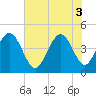 Tide chart for Boneyard Beach, South Carolina on 2025/06/3