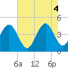 Tide chart for Boneyard Beach, South Carolina on 2025/06/4