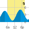 Tide chart for Boneyard Beach, South Carolina on 2025/06/5