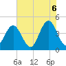 Tide chart for Boneyard Beach, South Carolina on 2025/06/6