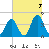 Tide chart for Boneyard Beach, South Carolina on 2025/06/7