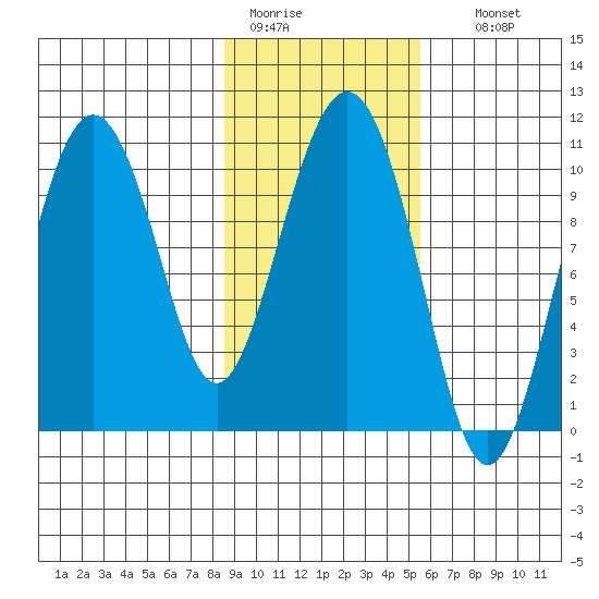 Tide Chart for 2021/02/13