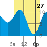 Tide chart for Jackson Cove, Glacier Island, Prince William Sound, Alaska on 2022/03/27