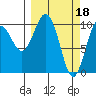 Tide chart for Jackson Cove, Glacier Island, Alaska on 2023/03/18