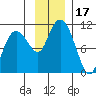Tide chart for Jackson Cove, Glacier Island, Prince William Sound, Alaska on 2023/11/17