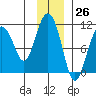 Tide chart for Jackson Cove, Glacier Island, Prince William Sound, Alaska on 2023/11/26