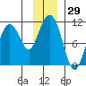 Tide chart for Jackson Cove, Glacier Island, Prince William Sound, Alaska on 2023/11/29