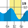 Tide chart for Jackson Cove, Glacier Island, Prince William Sound, Alaska on 2024/02/19