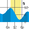 Tide chart for Jackson Cove, Glacier Island, Prince William Sound, Alaska on 2024/02/5