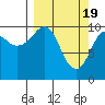 Tide chart for Jackson Cove, Glacier Island, Prince William Sound, Alaska on 2024/03/19