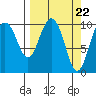 Tide chart for Jackson Cove, Glacier Island, Prince William Sound, Alaska on 2024/03/22