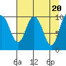 Tide chart for Jackson Cove, Glacier Island, Prince William Sound, Alaska on 2024/04/20