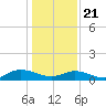 Tide chart for Deltaville, Virginia on 2021/01/21